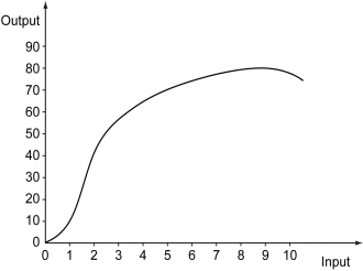 <strong>The following graph shows the short-run production function of a firm. Refer to the graph above.When does the diminishing marginal returns to inputs begin?</strong> A) When the first unit of input is hired B) When the second unit of input is hired C) When the third unit of input is hired D) When the fourth unit of input is hired