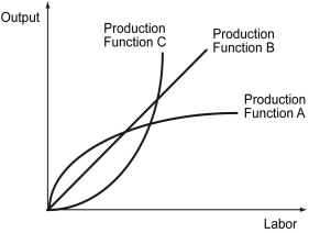 <strong>Which production function in the figure below exhibits diminishing returns with respect to labor input? </strong> A) Production function A B) Production function B C) Production function C D) None of the production functions