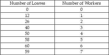<strong>The following table shows the total output of bread produced by different numbers of workers in a bakery. Refer to the table above.Diminishing marginal returns begin to occur when ________.</strong> A) the second worker is hired B) the fourth worker is hired C) the fifth worker is hired D) the seventh worker is hired