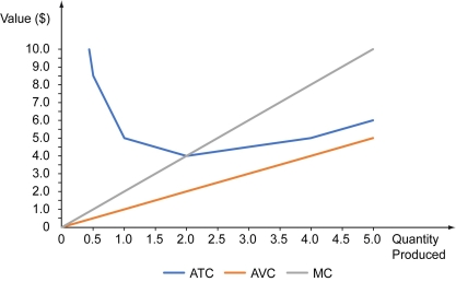 <strong>The following figure depicts the marginal cost curve, the average total curve, and the average variable cost curve of a certain firm. Refer to the figure above.What is the price on the market when the firm makes a profit of -$3,00?</strong> A) $4 B) $5 C) $6 D) $8