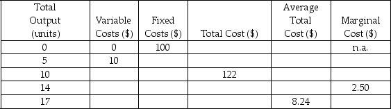 <strong>The following table shows the total output, variable costs, fixed costs, total costs, average total costs, and marginal costs of a firm, with some cells in the table intentionally left blank. Refer to the table above.What is the total cost of producing 5 units of output?</strong> A) $100 B) $120 C) $110 D) $30