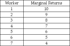 Scenario: A car repair shop hires workers and pays them the federal minimum wage of $7.25. The following table shows the marginal returns to each worker in terms of number of cars repaired. -Refer to the scenario above.Which statement is true?