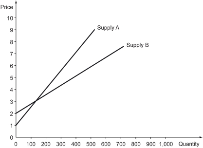 The supply curve of good A,and the supply curve if good B are both depicted in the following graph.Which statement is true?