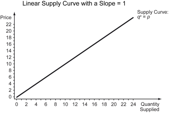 If a firm's supply curve is linear qˢ = p with a slope of 1 (see the graph below), Then the firm's price elasticity of supply is ________.