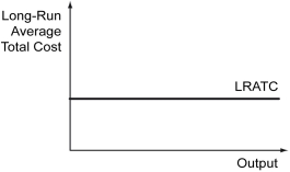 The long-run average total cost (LRATC)shown below exhibits ________.
