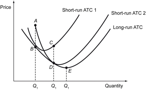 The following figure depicts a firm's long-run average total cost and selected short-run average total cost curves. -Refer to the figure above.The firm is currently producing at point D.What prevents the firm from producing at E?