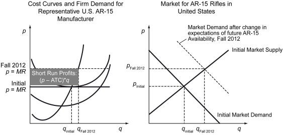 Suppose the market for AR-15 style rifles in the United States was in an initial long-run equilibrium.In the fall of 2012,the demand for these rifles increased substantially due to concerns that President Obama would either ban or restrict the sale of these semi-automatic rifles.As a result,the market price of these rifles increased,and gun manufacturers earned positive economic profits (shown in the figure below). The presence of economic profits in the short-run will lead to the ________.
