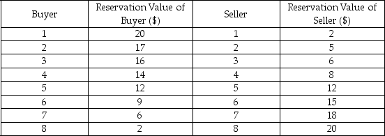 <strong>The following table displays the reservation values of eight buyers and eight sellers, who each want to buy or sell a calculator. Refer to the table above.If the market is perfectly competitive,the equilibrium quantity of calculators is ________.</strong> A) 3 units B) 5 units C) 6 units D) 8 units