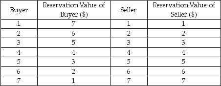 <strong>The following table displays the reservation values of buyers and sellers in the market for notebooks, where each individual either wants to buy or sell one notebook. Refer to the table above.If the market for notebooks is perfectly competitive,the equilibrium price is ________.</strong> A) $2 B) $3 C) $4 D) $5