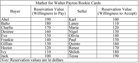 <strong>Scenario: The table below lists the willingness to pay for ten potential buyers of a Walter Payton rookie card and the willingness to accept for ten potential sellers of the card. (Walter Payton was a running back for the NFL's Chicago Bears from 1985 to 1987 and was elected into the NFL's Hall of Fame in 1993.) The graph below the table can be used to display the demand and supply schedules. Refer to the scenario above.In the completed graph,what is the equilibrium price for Walter Payton rookie cards in this market? Explain your choice.</strong> A) $120 B) $130 C) Either $140 or $150 D) $160