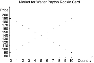 <strong>Scenario: The table below lists the willingness to pay for ten potential buyers of a Walter Payton rookie card and the willingness to accept for ten potential sellers of the card. (Walter Payton was a running back for the NFL's Chicago Bears from 1985 to 1987 and was elected into the NFL's Hall of Fame in 1993.) The graph below the table can be used to display the demand and supply schedules. Refer to the scenario above.In the completed graph,what is the equilibrium price for Walter Payton rookie cards in this market? Explain your choice.</strong> A) $120 B) $130 C) Either $140 or $150 D) $160