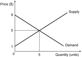 The following figure shows the demand and supply of a good.Calculate the social surplus using this figure.What is the maximum possible social surplus in this market?