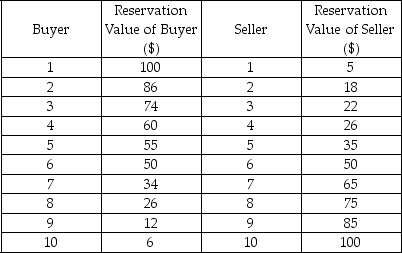The following table displays the reservation values of 10 sellers and 10 buyers in a market for cameras where each individual wants to buy or sell one camera. a)What is the equilibrium price and quantity of cameras? b)What is the social surplus when four highest-value buyers trade with four lowest-cost sellers? c)What is the social surplus when eight highest-value buyers trade with eight lowest-cost sellers? d)What is the highest possible social surplus in the market? At what quantity does it occur?
