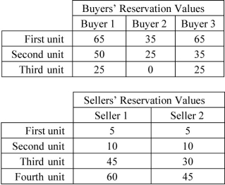 <strong>The tables below show reservation values of buyers and sellers in a market. There are three buyers and two sellers. Each buyer's reservation values for the fourth unit and above are negative, and each seller can produce at most four units. Refer to the tables above.How many units does each buyer buy,and how many units does each seller sell at the equilibrium?</strong> A) Buyer 1: 2 units, Buyer 2: 2 units, Buyer 3: 2 units; Seller 1: 2 units, Seller 2: 3 units B) Buyer 1: 2 units, Buyer 2: 1 unit, Buyer 3: 2 units; Seller 1: 3 units, Seller 2: 2 units C) Buyer 1: 1 unit, Buyer 2: 2 units, Buyer 3: 2 units; Seller 1: 2 units, Seller 2: 3 units D) Buyer 1: 2 units, Buyer 2: 1 unit, Buyer 3: 2 units; Seller 1: 2 units, Seller 2: 3 units