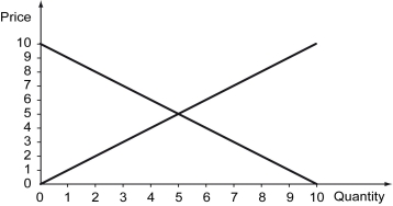 <strong>The following graph represents the market for a certain good. Refer to the graph above.What is the price when the market outcome is Pareto efficient?</strong> A) 7 B) 5 C) 3 D) 1