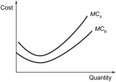 <strong>The following figure shows the marginal cost curves of two profit-maximizing firms-Firm A and Firm B-in a perfectly competitive market. Refer to the figure above.Which of the following statements is true?</strong> A) Firm A produces at a lower marginal cost. B) For a particular market price, Firm A will enjoy a greater producer surplus. C) Firm B will have a higher reservation value than Firm A. D) The profit-maximizing level of output of Firm B will be greater than that of Firm A at all prices.