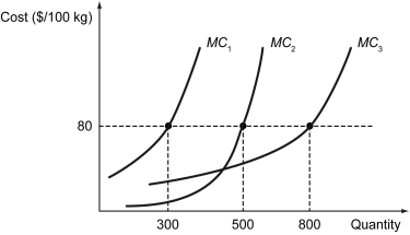 Scenario: A manufacturing firm operates three plants with the marginal cost curves shown in the figure and the average total costs summarized in the table below. -Refer to the scenario above.The firm should exit the market if the price per 100 kg falls below ________.