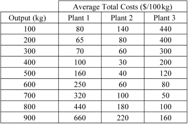Scenario: A manufacturing firm operates three plants with the marginal cost curves shown in the figure and the average total costs summarized in the table below. -Refer to the scenario above.The firm should exit the market if the price per 100 kg falls below ________.