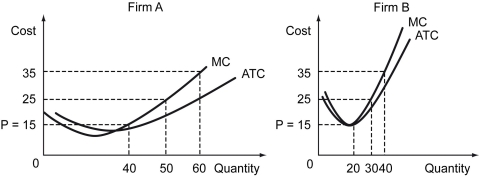 The following figure illustrates the marginal cost (MC)curves of two firms operating in the same industry.The marginal cost of Firm B is higher than the marginal cost of Firm A. a)What is the optimal output of each firm if the market price is $15? b)The government decides to shut down Firm B,as it has a higher marginal cost than Firm A.If it does so and asks Firm A to produce the combined output of firms A and B,will production be efficient? Explain your answer. c)How does the invisible hand work in such an industry?