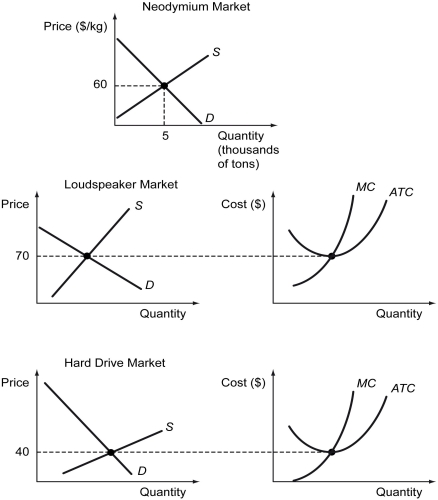 Scenario: The rare earth element neodymium is one of the essential ingredients in the magnets used in computer hard drives and loudspeakers, among many other devices. The figures below shows a hypothetical pictures of supply and demand for neodymium, loudspeakers, and computer hard drives. The latter two are accompanied by the pictures of cost curves for a typical firm in those markets. Initially, all markets are in the long-run equilibrium at the prices shown. Then a surge in demand for loudspeakers takes place due to a rapidly increasing popularity of hi-fidelity audio equipment in China. This will cause a change in the loudspeaker market (Step 1), which in turn causes a change in the neodymium market (Step 2), which will cause a change in the hard drive market and the loudspeaker market (Step 3), and so on. -Refer to the scenario above.Taking into account the initial reaction in the loudspeaker market in Step 1,what is expected to happen in the neodymium market (in Step 2)?