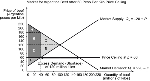 After the imposition of the price controls, consumer surplus is represented in the graph below. -In the graph above,producer surplus for Argentine beef retailers after the imposition of the price control is given by which areas?