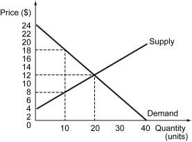 The following figure shows the demand and supply curves for bottled water. -Refer to the figure above.What is the equilibrium price of bottled water?
