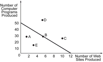 <strong>The following figure shows the production possibilities curve for a software engineer who has to divide her available time between producing computer programs and Web sites. Refer to the figure above.If the engineer spends her entire time producing computer programs,how many computer programs can she produce?</strong> A) 12 B) 30 C) 45 D) 50