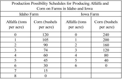 <strong>Scenario: The following production possibilities schedules and curves represent the amount of corn and alfalfa that can be produced on an acre of land in Idaho and Iowa. These production possibilities schedules are shown in the following figure. Refer to the scenario above.The opportunity cost of a ton of alfalfa in Idaho is ________.</strong> A) of a bushel of corn B) 1 bushel of corn C) 15 bushels of corn D) 120 bushels of corn
