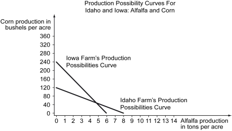 <strong>Scenario: The following production possibilities schedules and curves represent the amount of corn and alfalfa that can be produced on an acre of land in Idaho and Iowa. These production possibilities schedules are shown in the following figure. Refer to the scenario above.The opportunity cost of a ton of alfalfa in Idaho is ________.</strong> A) of a bushel of corn B) 1 bushel of corn C) 15 bushels of corn D) 120 bushels of corn