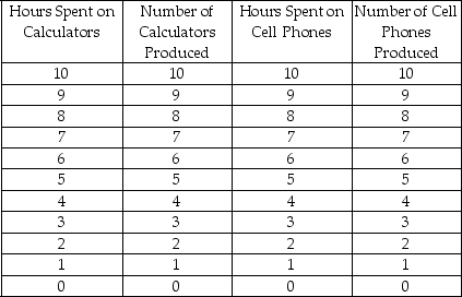Assume that a machine is used to produce calculators and cell phones.The machine can be used for a maximum of 10 hours.The productivity table of the machine is shown below. a)Draw the production possibilities curve from the information given in the table. b)Calculate the opportunity cost of producing either good.