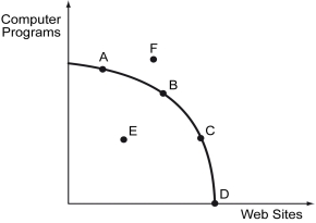 <strong>The following figure depicts a nonlinear production possibilities curve. Refer to the figure above.If the market economy moves from point A to point C,________.</strong> A) there is unemployment in the computer programs industry B) the opportunity cost of producing an additional Web site increases C) technological change has made the production of Web sites more efficient D) society values Web sites more than computer programs