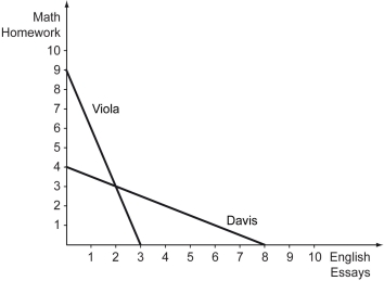 <strong>Scenario: Viola and Davis are two students who are taking a math class and an English class. The graph below shows the production possibilities curves for each of them. Refer to the scenario above.What is the opportunity cost of one math homework assignment for Viola?</strong> A) 9 English essays B) 3 English essays C) 0.5 English essays D) 0.33 English essays