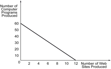 <strong>The following figure shows the production possibilities curve for Sheena, who has to split her time between producing Web sites and computer programs. Refer to the figure above.What is the opportunity cost of producing 1 Web site?</strong> A) 0.2 computer programs B) 5 computer programs C) 12 computer programs D) 60 computer programs