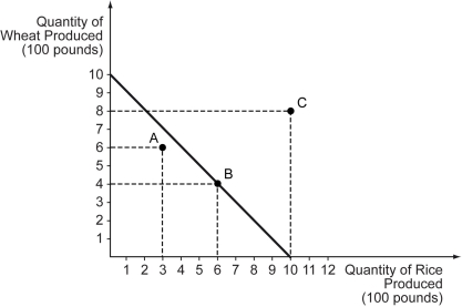 The following figure illustrates the production possibilities curve of a farmer who has to decide on the quantities of wheat and rice to produce for a given amount of resources.Three possible production combinations-A,B,and C-are marked on the figure. a)Which of the three combinations of wheat and rice,marked on the graph,is both efficient and attainable? Explain your answer. b)Calculate the opportunity cost of producing both wheat and rice.