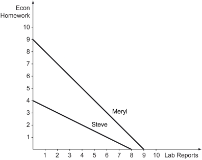 <strong>Scenario: Meryl and Steve are two classmates who form a study group. The graph below shows the production possibilities curves for each of them. Refer to the scenario above.________ has comparative advantage in doing math homework,and ________ has comparative advantage in writing Econ essays.</strong> A) Meryl; Meryl B) Steve; Steve C) Steve; Meryl D) Meryl; Steve