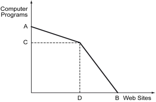 <strong>The following figure depicts the production possibilities curve when Ann and Bob engage in trade. With all her resources, Ann can either produce two computer programs or one Web site. With all his resources, Bob can either produce one computer program or three Web sites. Refer to the figure above.What is the value of A?</strong> A) 1 B) 2 C) 3 D) 4