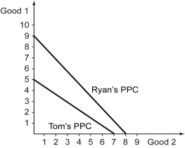 <strong>The following figure shows the production possibilities curves (PPCs) of two individuals, Ryan and Tom. Refer to the figure above.Which of the following statements is true?</strong> A) Tom has an absolute disadvantage in the production of Good 1, whereas Ryan has an absolute disadvantage in the production of Good 2. B) Ryan has an absolute disadvantage in the production of Good 1, whereas Tom has an absolute disadvantage in the production of Good 2. C) Tom can produce fewer of both goods given the same amount of resources as Ryan. D) Ryan can produce fewer of both goods given the same amount of resources as Tom.