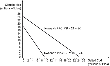 Scenario: Norway and Sweden each produce cloudberries (CB) and salted cod (SC). Their production possibilities curves for these two goods are shown below. Production Possibilities: Norway and Sweden (thousands of kilos) Opportunity Costs: Norway and Sweden -Refer to the scenario above.________ has the comparative advantage in producing cloudberries,while ________ has the comparative advantage in producing salted cod.