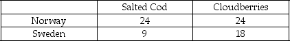 Scenario: Norway and Sweden each produce cloudberries (CB) and salted cod (SC). Their production possibilities curves for these two goods are shown below. Production Possibilities: Norway and Sweden (thousands of kilos) Opportunity Costs: Norway and Sweden -Refer to the scenario above.________ has the comparative advantage in producing cloudberries,while ________ has the comparative advantage in producing salted cod.