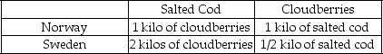 Scenario: Norway and Sweden each produce cloudberries (CB) and salted cod (SC). Their production possibilities curves for these two goods are shown below. Production Possibilities: Norway and Sweden (thousands of kilos) Opportunity Costs: Norway and Sweden -Refer to the scenario above.________ has the comparative advantage in producing cloudberries,while ________ has the comparative advantage in producing salted cod.
