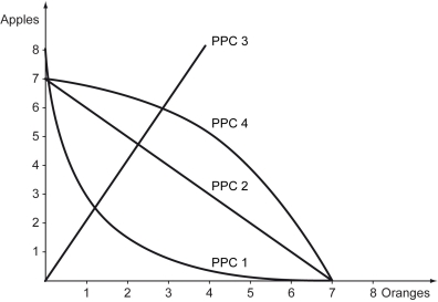 The following figure represents various production possibilities curves (PPCs) of economies that produce apples and oranges. -Refer to the figure above.An economy produces apples and oranges.In this economy,the opportunity cost of producing apples and the opportunity cost of producing oranges are both increasing.In the figure,which curve correctly represents the production possibilities frontier of this economy?