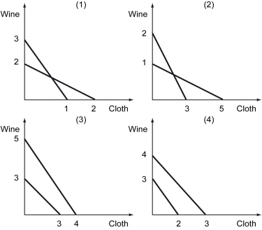 The following figure depicts four different scenarios in which the blue line represents California's production possibilities curve (PPC) and the red line represents Texas' PPC. These two states trade wine and cloth. -Refer to the figure above.In what scenario would the terms of trade of cloth for wine be between 1 and 1.25?