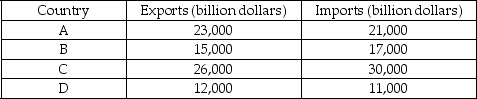 The following table shows the value of exports and imports of four countries in 1990. -Refer to the table above.Which of the following statements is true?