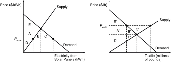 The figures below show markets for solar panels and textiles in Banana Republic. Pwₒᵣld is the world price in each market. -Refer to the figures above.When Banana Republic opens up to international trade,consumers overall would be better off if ________.