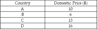 The table below shows the domestic price of a pair of trousers in four countries. -Refer to the table above.If the world price of trousers is $8 per pair,then which of the following statements is true?