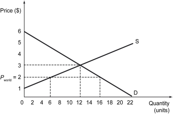 The following figure shows the demand curve, D, and supply curve, S, of ballpoint pens in Lithasia. The world price of pens is $2. -Refer to the figure above.What is the consumer surplus after Lithasia opens up to free trade?