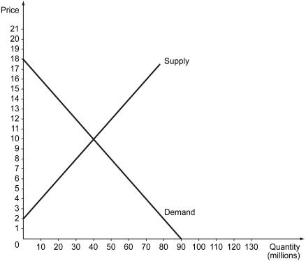 Scenario: The domestic supply and demand of a good in the United States is shown in the figure below. Suppose the world price of this good is $4. Suppose the United States is considering levying a $2 tariff per unit on imports of this good. -Refer to the scenario above.The change in producer surplus after the tariff is ________.
