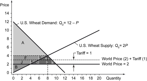 Scenario: Suppose the world price is $2 per bushel, and U.S. wheat growers are dissatisfied with the level of wheat imports into the United States. They lobby Congress for a $1 per bushel tariff on imported wheat. The following figure shows the U.S. wheat market. -Refer to the scenario above.The deadweight loss arising from the tariff is represented by which area?
