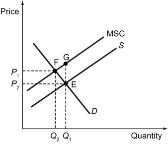 <strong>The following figure shows the private cost and social cost of producing Good X. Refer to the figure above.Which of the following statements is true in this case?</strong> A) P₁ is the socially optimal price for Good X. B) P₂ is the price of Good X in a free market. C) Q₂ units is the efficient level of output of Good X. D) Q₂ units is the quantity supplied of Good X in a free market.