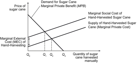 <strong>Scenario: In Brazil, more than 60 percent of sugar cane grown is harvested by hand. In São Paulo state, nearly 300,000 workers are employed in sugar cane harvesting. Manual harvesting requires burning the cane fields prior to harvest to remove the cane's sharp leaves and drive snakes from the fields. Burning the cane fields, however, gives off large quantities of ammonia and nitrogen oxide, which lead to ozone creation. In São Paulo state, a layer of ash covers cars, and nitrogen oxide levels double during the harvest period. The nitrogen oxide produced from burning the cane fields can lead to acid rain and changes in water quality. Refer to the scenario above.In the graph below,the socially optimal level of production occurs at which point? </strong> A) Q₀ B) Q₁ C) Q₂ D) Q₃